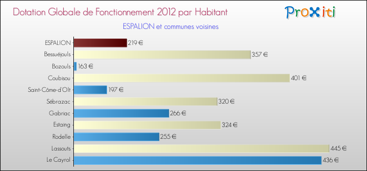 Montant des dotations globales de fonctionnement DGF par Habitant pour ESPALION et les communes proches Comparaison des des dotations globales de fonctionnement DGF par habitant pour ESPALION et les communes voisines