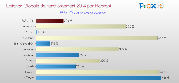 Montant des dotations globales de fonctionnement DGF par Habitant pour ESPALION et les communes proches en 2014. Comparaison des des dotations globales de fonctionnement DGF par habitant pour ESPALION et les communes voisines en 2014.