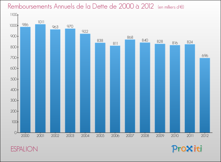 Evolution de l'annuité de la dette pour la commune de ESPALION de 2000 à 2012 Annuités de la dette pour ESPALION de 2000 à 2012