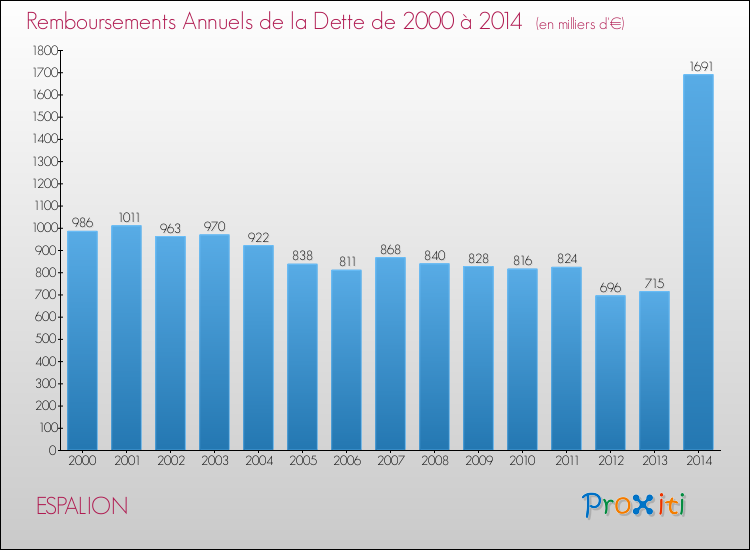 Evolution de l'annuité de la dette pour la commune de ESPALION de 2000 à 2014 Annuités de la dette pour ESPALION de 2000 à 2014