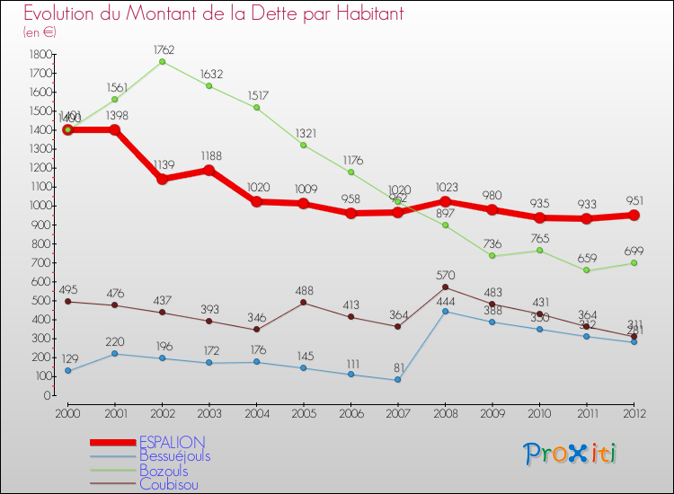 Evolution de la dette par habitant pour la commune de ESPALION et les communes proches de 2000 à 2012 Comparaison de la dette par habitant pour ESPALION et les communes voisines de 2000 à 2012
