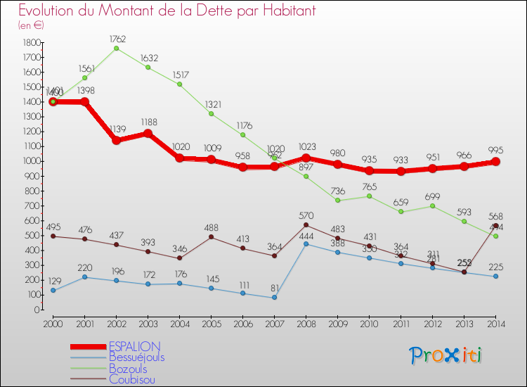 Evolution de la dette par habitant pour la commune de ESPALION et les communes proches de 2000 à 2014 Comparaison de la dette par habitant pour ESPALION et les communes voisines de 2000 à 2014