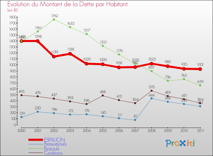Evolution de la dette par habitant pour la commune de ESPALION et les communes proches Comparaison de la dette par habitant pour ESPALION et les communes voisines
