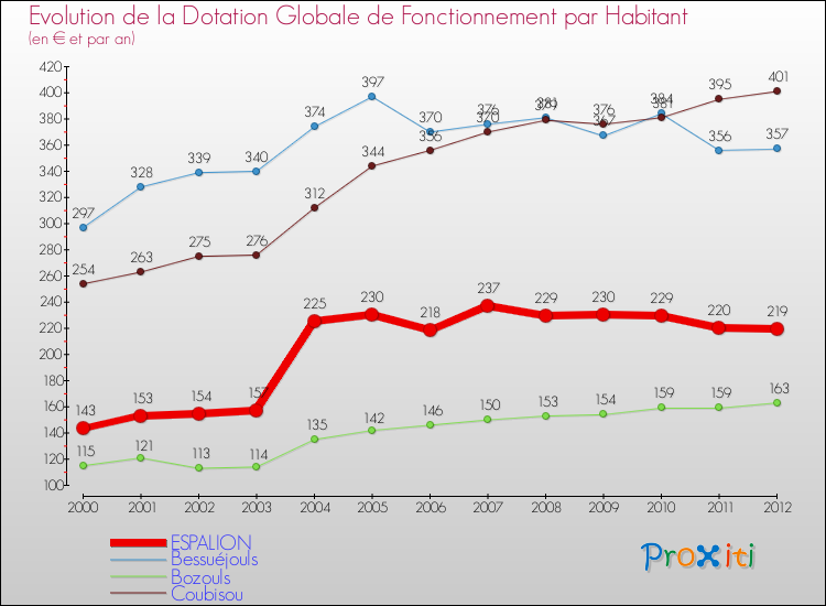 Evolution et montant de la dotation globale de fonctionnement par Habitant pour ESPALION et les communes proches Comparaison des dotations globales de fonctionnement par habitant pour ESPALION et les communes voisines