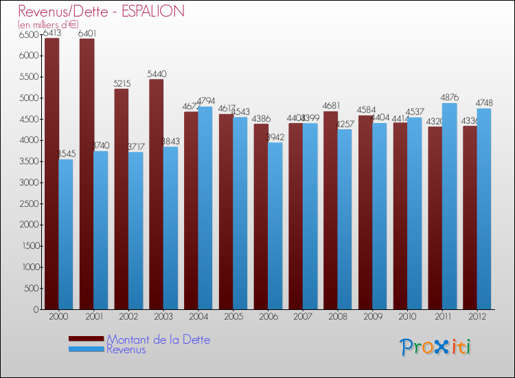 Evolution comparée de la dette et des revenus pour la commune de ESPALION de 2000 à 2012 Comparaison de la dette et des revenus pour ESPALION de 2000 à 2012