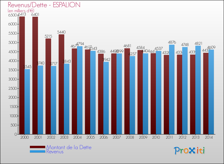 Evolution comparée de la dette et des revenus pour la commune de ESPALION de 2000 à 2014 Comparaison de la dette et des revenus pour ESPALION de 2000 à 2014