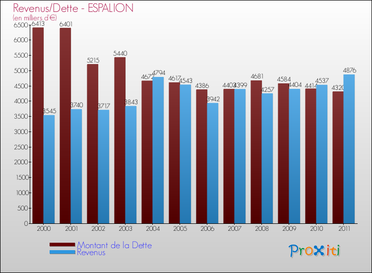 Evolution comparée de la dette et des revenus pour la commune de ESPALION de 2000 à 2011 Comparaison de la dette et des revenus pour ESPALION de 2000 à 2011