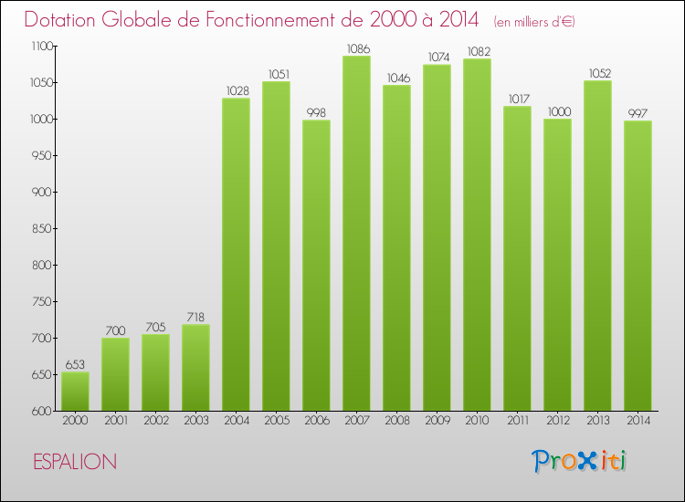 Evolution du montant de la Dotation Globale de Fonctionnement pour la commune de ESPALION de 2000 à 2014 Evolution du montant de la Dotation Globale de Fonctionnement pour ESPALION de 2000 à 2014