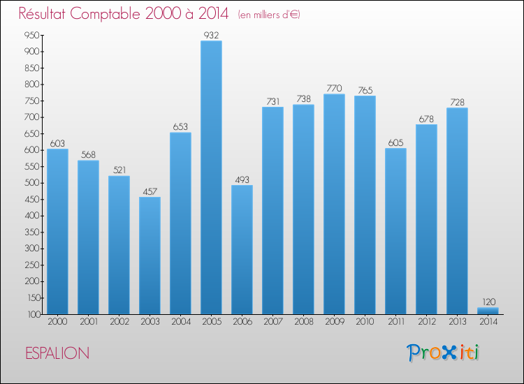 Evolution du résultat comptable pour la commune de ESPALION de 2000 à 2014 Evolution du résultat comptable pour ESPALION de 2000 à 2014