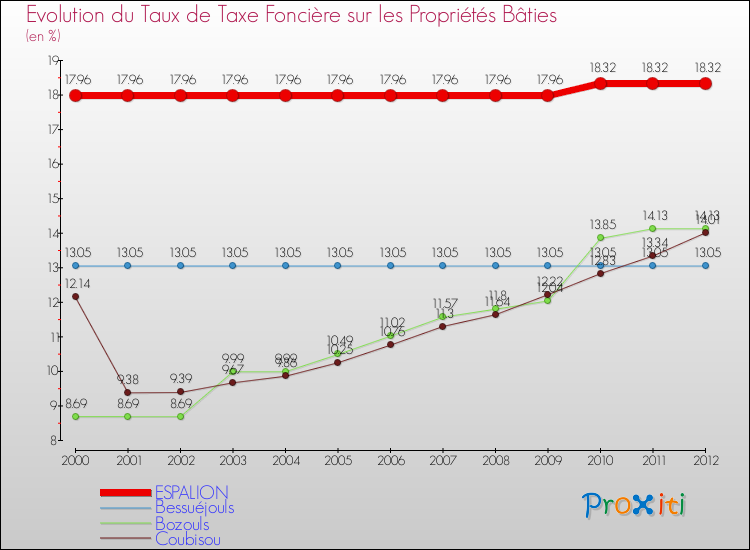 Evolution du taux de la taxe foncière sur le bati pour ESPALION et les communes proches de 2000 à 2012 Comparaison des taux de taxe foncière sur le bati pour ESPALION et les communes voisines de 2000 à 2012