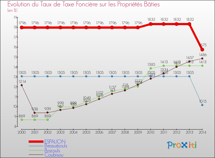 Evolution du taux de la taxe foncière sur le bati pour ESPALION et les communes proches de 2000 à 2014 Comparaison des taux de taxe foncière sur le bati pour ESPALION et les communes voisines de 2000 à 2014
