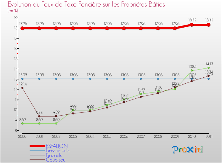 Evolution du taux de la taxe foncière sur le bati pour ESPALION et les communes proches Comparaison des taux de taxe foncière sur le bati pour ESPALION et les communes voisines