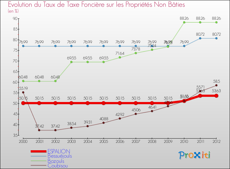 Evolution du taux de la taxe foncière sur les immeubles et terrains non batis pour ESPALION et les communes proches de 2000 à 2012 Comparaison des taux de la taxe foncière sur les immeubles et terrains non batis pour ESPALION et les communes voisines de 2000 à 2012