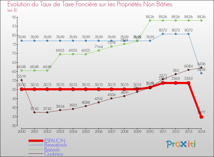 Evolution du taux de la taxe foncière sur les immeubles et terrains non batis pour ESPALION et les communes proches de 2000 à 2014 Comparaison des taux de la taxe foncière sur les immeubles et terrains non batis pour ESPALION et les communes voisines de 2000 à 2014