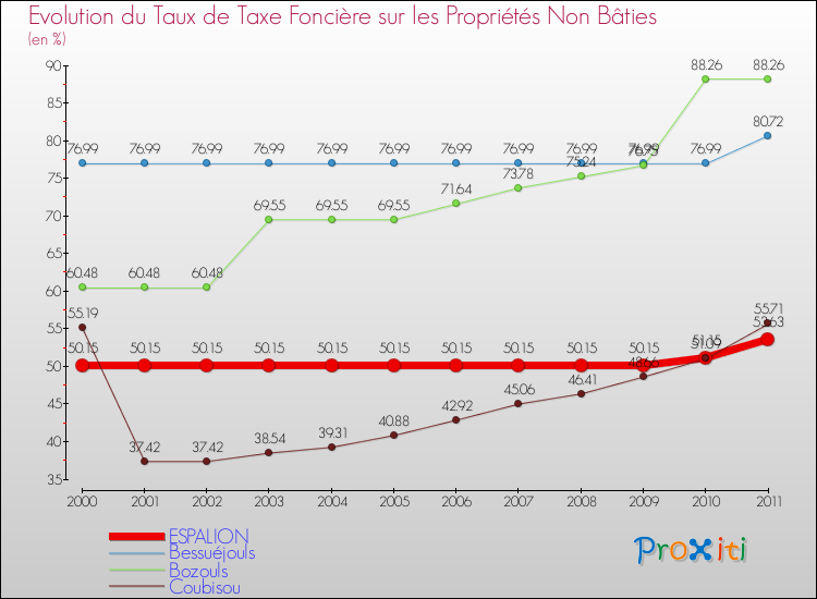 Evolution du taux de la taxe foncière sur les immeubles et terrains non batis pour ESPALION et les communes proches Comparaison des taux de la taxe foncière sur les immeubles et terrains non batis pour ESPALION et les communes voisines
