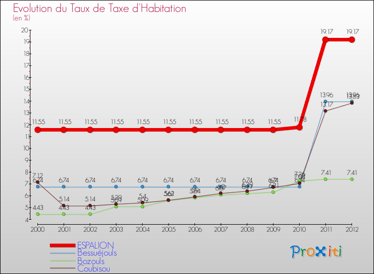 Evolution du taux de la taxe d'habitation pour ESPALION et les communes proches Comparaison des taux de la taxe d'habitation pour ESPALION et les communes voisines