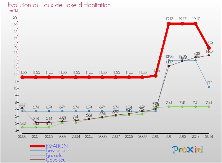 Evolution du taux de la taxe d'habitation pour ESPALION et les communes proches de 2000 à 2014 Comparaison des taux de la taxe d'habitation pour ESPALION et les communes voisines de 2000 à 2014