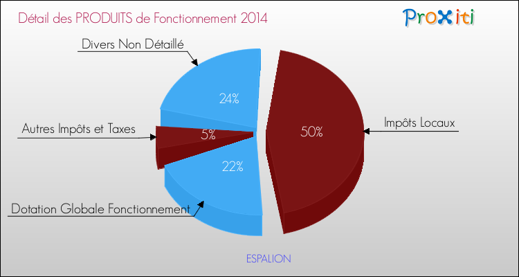 Décomposition du Budget de Fonctionnement 2014 de la commune de ESPALION Budget de Fonctionnement 2014 pour la commune de ESPALION
