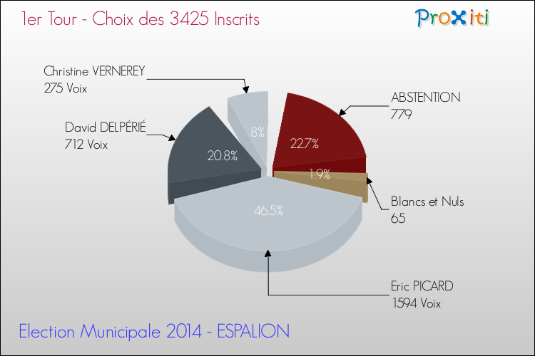 Résultats par rapport aux inscrits au 1er Tour des Elections Municipales 2014 de la commune de ESPALION Elections Municipales 2014 - Résultats par rapport aux inscrits au 1er Tour pour la commune de ESPALION