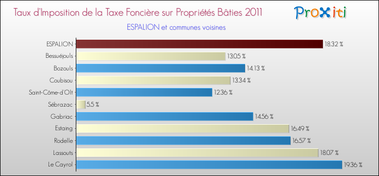 Taux d'imposition de la taxe foncière sur le bati 2011 pour ESPALION et les communes proches Comparaison des taux d'imposition de la taxe foncière sur le bati 2011 pour ESPALION et les communes voisines
