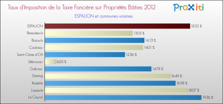 Taux d'imposition de la taxe foncière sur le bati 2012 pour ESPALION et les communes proches Comparaison des taux d'imposition de la taxe foncière sur le bati 2012 pour ESPALION et les communes voisines