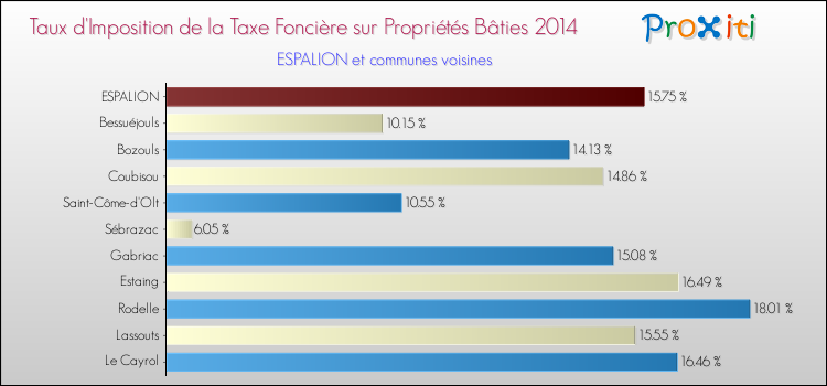 Taux d'imposition de la taxe foncière sur le bati 2014 pour ESPALION et les communes proches Comparaison des taux d'imposition de la taxe foncière sur le bati 2014 pour ESPALION et les communes voisines