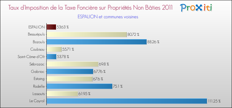 Taux d'imposition de la taxe foncière sur les immeubles et terrains non batis 2011 pour ESPALION et les communes proches Comparaison des taux d'imposition de la taxe foncière sur les immeubles et terrains non batis 2011 pour ESPALION et les communes voisines
