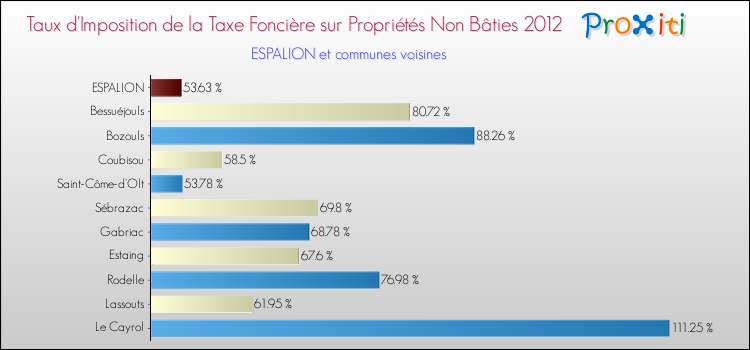 Taux d'imposition de la taxe foncière sur les immeubles et terrains non batis 2012 pour ESPALION et les communes proches Comparaison des taux d'imposition de la taxe foncière sur les immeubles et terrains non batis 2012 pour ESPALION et les communes voisines