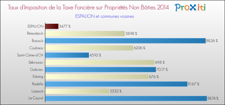 Taux d'imposition de la taxe foncière sur les immeubles et terrains non batis 2014 pour ESPALION et les communes proches Comparaison des taux d'imposition de la taxe foncière sur les immeubles et terrains non batis 2014 pour ESPALION et les communes voisines