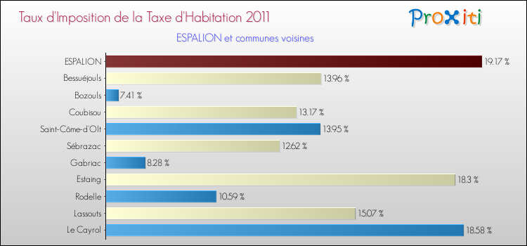 Taux d'imposition de la taxe d'habitation 2011 pour ESPALION et les communes proches Comparaison des taux d'imposition de la taxe d'habitation 2011 pour ESPALION et les communes voisines
