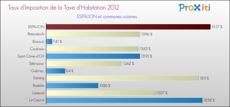 Taux d'imposition de la taxe d'habitation 2012 pour ESPALION et les communes proches Comparaison des taux d'imposition de la taxe d'habitation 2012 pour ESPALION et les communes voisines