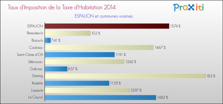 Taux d'imposition de la taxe d'habitation 2014 pour ESPALION et les communes proches Comparaison des taux d'imposition de la taxe d'habitation 2014 pour ESPALION et les communes voisines