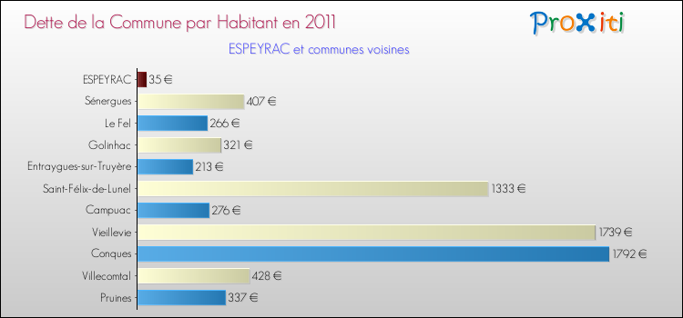 Dette par habitant de la commune en 2011 pour ESPEYRAC et les communes proches Comparaison de la dette par habitant de la commune en 2011 pour ESPEYRAC et les communes voisines