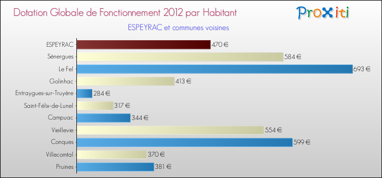 Montant des dotations globales de fonctionnement DGF par Habitant pour ESPEYRAC et les communes proches Comparaison des des dotations globales de fonctionnement DGF par habitant pour ESPEYRAC et les communes voisines