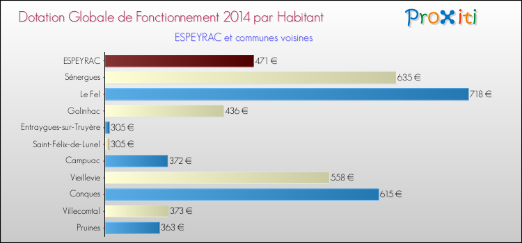 Montant des dotations globales de fonctionnement DGF par Habitant pour ESPEYRAC et les communes proches en 2014. Comparaison des des dotations globales de fonctionnement DGF par habitant pour ESPEYRAC et les communes voisines en 2014.