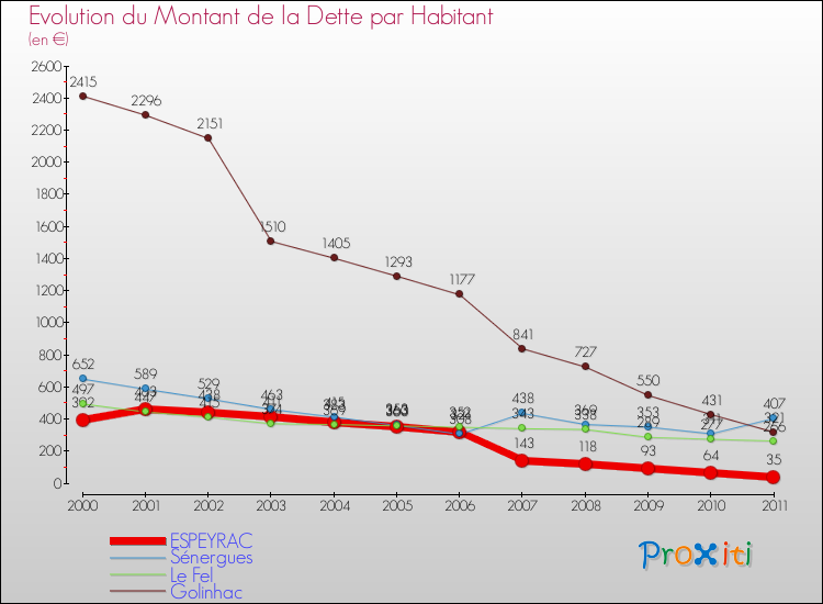 Evolution de la dette par habitant pour la commune de ESPEYRAC et les communes proches Comparaison de la dette par habitant pour ESPEYRAC et les communes voisines