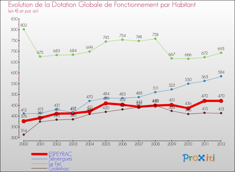 Evolution et montant de la dotation globale de fonctionnement par Habitant pour ESPEYRAC et les communes proches Comparaison des dotations globales de fonctionnement par habitant pour ESPEYRAC et les communes voisines