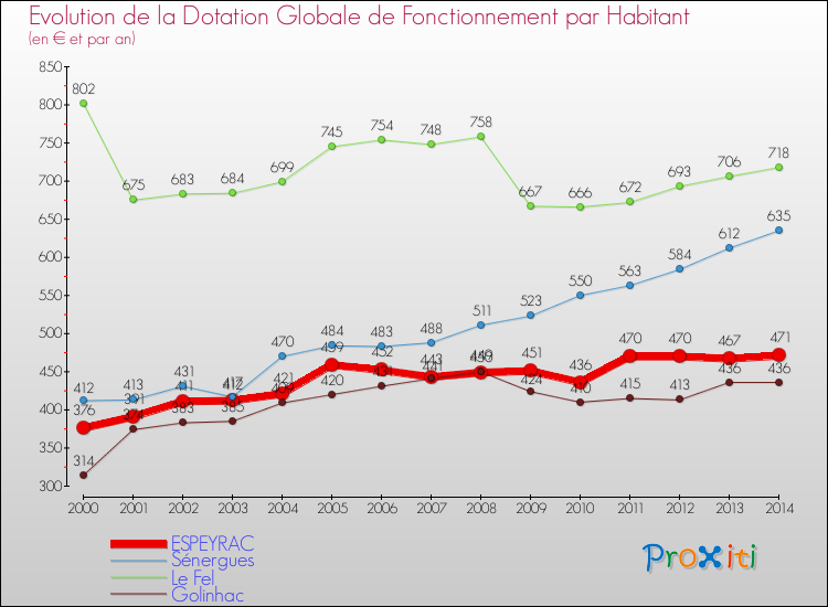 Evolution et montant de la dotation globale de fonctionnement par Habitant pour ESPEYRAC et les communes proches de 2000 à 2014. Comparaison des dotations globales de fonctionnement par habitant pour ESPEYRAC et les communes voisines de 2000 à 2014.