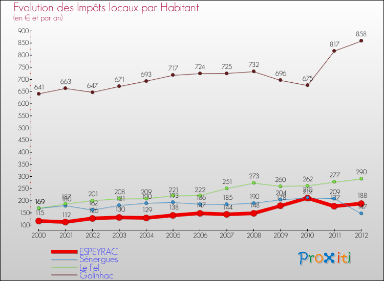 Evolution et montant des impôts locaux par Habitant pour ESPEYRAC et les communes proches Comparaison des impôts locaux par habitant pour ESPEYRAC et les communes voisines