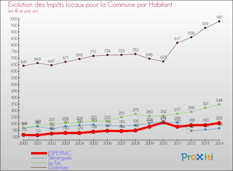 Evolution et montant des impôts locaux par Habitant pour ESPEYRAC et les communes proches de 2000 à 2014 Comparaison des impôts locaux par habitant pour ESPEYRAC et les communes voisines de 2000 à 2014