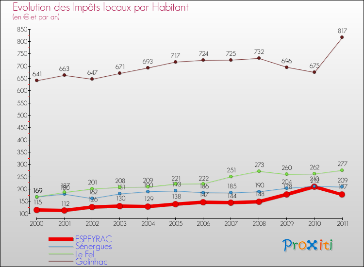 Evolution et montant des impôts locaux par Habitant pour ESPEYRAC et les communes proches Comparaison des impôts locaux par habitant pour ESPEYRAC et les communes voisines