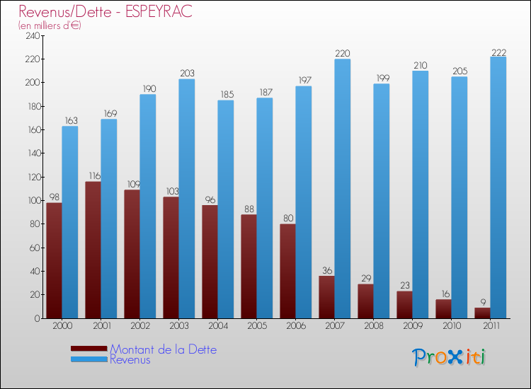 Evolution comparée de la dette et des revenus pour la commune de ESPEYRAC de 2000 à 2011 Comparaison de la dette et des revenus pour ESPEYRAC de 2000 à 2011