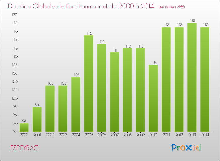 Evolution du montant de la Dotation Globale de Fonctionnement pour la commune de ESPEYRAC de 2000 à 2014 Evolution du montant de la Dotation Globale de Fonctionnement pour ESPEYRAC de 2000 à 2014