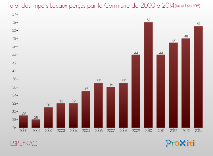 Evolution des Impôts Locaux pour la commune de ESPEYRAC de 2000 à 2014 Evolution des Impôts Locaux pour ESPEYRAC de 2000 à 2014