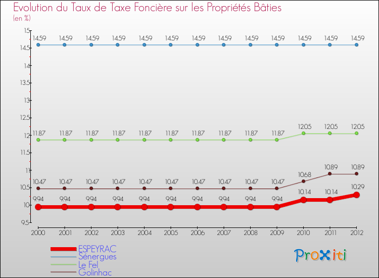 Evolution du taux de la taxe foncière sur le bati pour ESPEYRAC et les communes proches de 2000 à 2012 Comparaison des taux de taxe foncière sur le bati pour ESPEYRAC et les communes voisines de 2000 à 2012