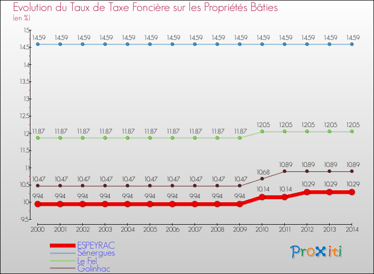 Evolution du taux de la taxe foncière sur le bati pour ESPEYRAC et les communes proches de 2000 à 2014 Comparaison des taux de taxe foncière sur le bati pour ESPEYRAC et les communes voisines de 2000 à 2014