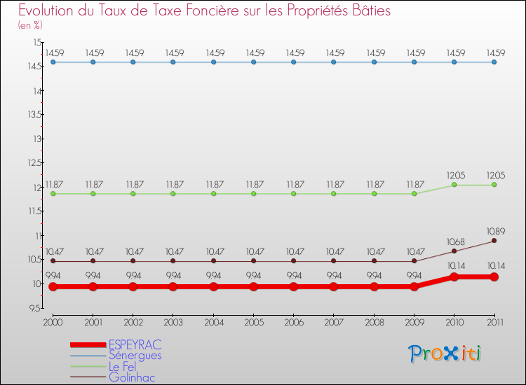 Evolution du taux de la taxe foncière sur le bati pour ESPEYRAC et les communes proches Comparaison des taux de taxe foncière sur le bati pour ESPEYRAC et les communes voisines