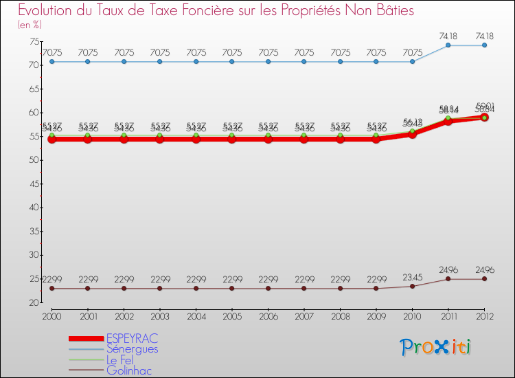Evolution du taux de la taxe foncière sur les immeubles et terrains non batis pour ESPEYRAC et les communes proches de 2000 à 2012 Comparaison des taux de la taxe foncière sur les immeubles et terrains non batis pour ESPEYRAC et les communes voisines de 2000 à 2012