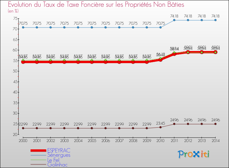 Evolution du taux de la taxe foncière sur les immeubles et terrains non batis pour ESPEYRAC et les communes proches de 2000 à 2014 Comparaison des taux de la taxe foncière sur les immeubles et terrains non batis pour ESPEYRAC et les communes voisines de 2000 à 2014