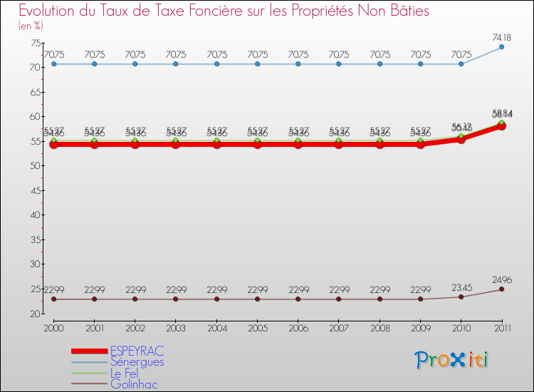 Evolution du taux de la taxe foncière sur les immeubles et terrains non batis pour ESPEYRAC et les communes proches Comparaison des taux de la taxe foncière sur les immeubles et terrains non batis pour ESPEYRAC et les communes voisines